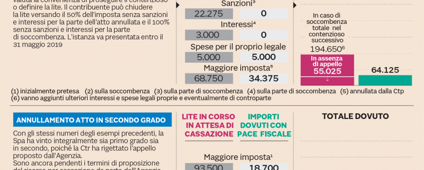 Pace fiscale, ecco quanto si risparmia: i costi a confronto